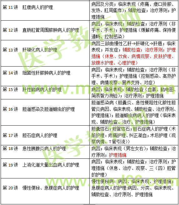 消化系統(tǒng)疾病病人的護理