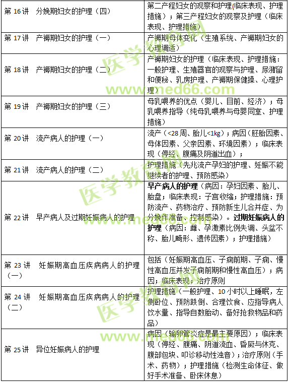 妊娠、分娩和產(chǎn)褥期疾病病人的護(hù)理