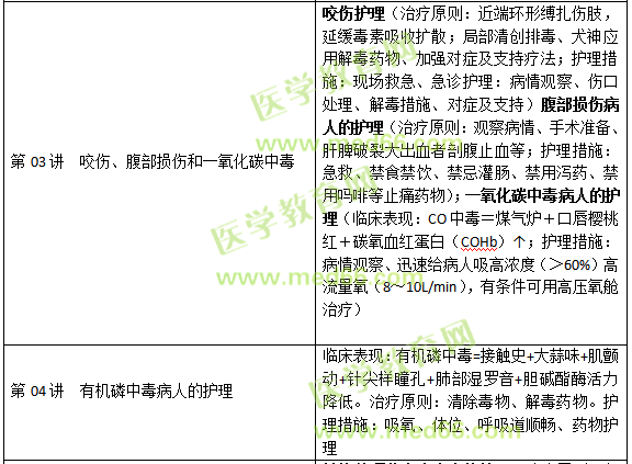 損傷、中毒病人的護(hù)理