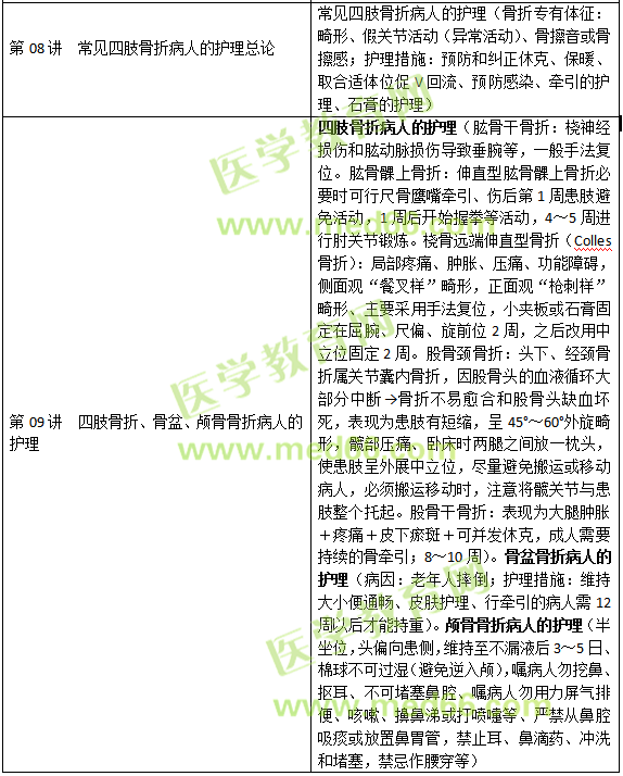 損傷、中毒病人的護(hù)理