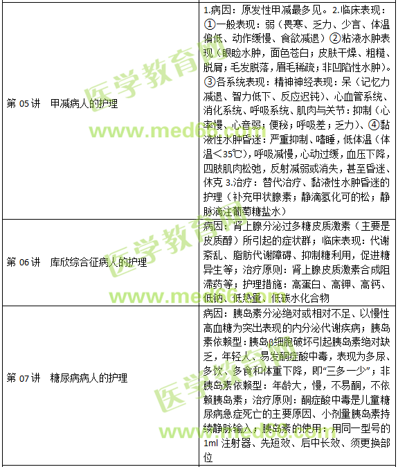 內(nèi)分泌、營養(yǎng)及代謝疾病病人的護理