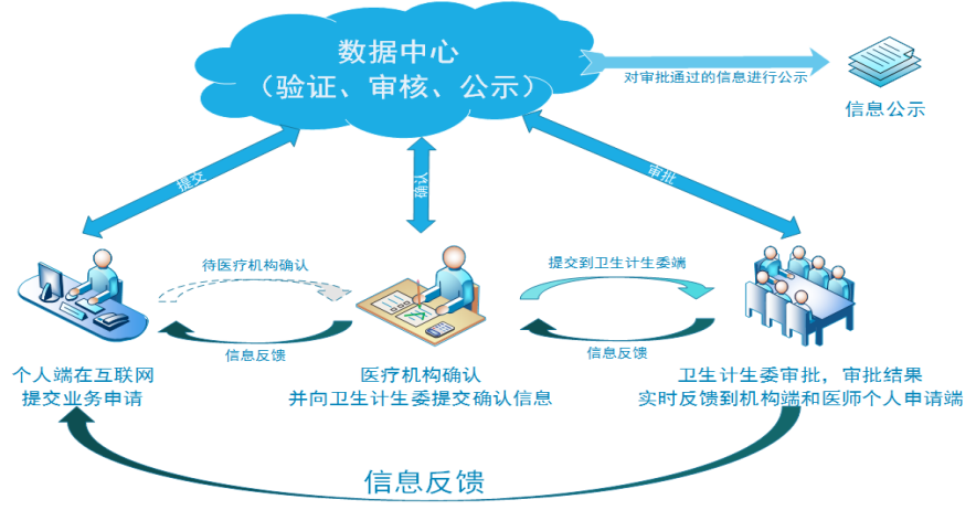 2018年中醫(yī)執(zhí)業(yè)醫(yī)師電子化注冊(cè)流程是什么樣的？