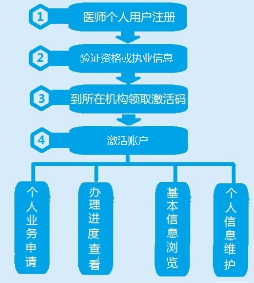 中醫(yī)執(zhí)業(yè)醫(yī)師電子化注冊個人端操作流程小結