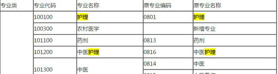 2018年藥師報(bào)考條件--護(hù)理專業(yè)能報(bào)考嗎？