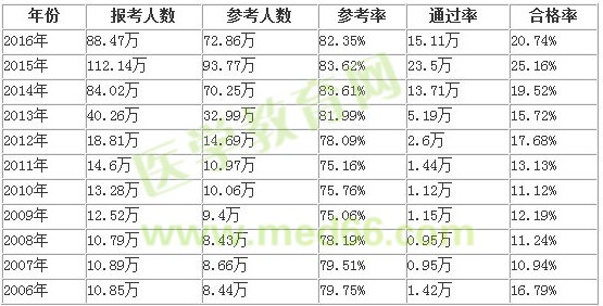 執(zhí)業(yè)藥師考試通過率如何？