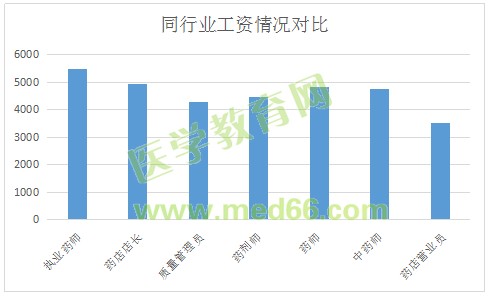 執(zhí)業(yè)藥師工資待遇怎么樣？