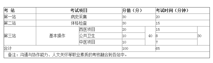 2019年鄉(xiāng)村全科醫(yī)生實(shí)踐技能考試都考哪些內(nèi)容？