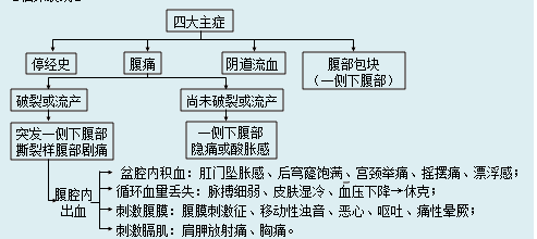 如何處理宮外孕？宮外孕的病因及臨床表現(xiàn)是什么？