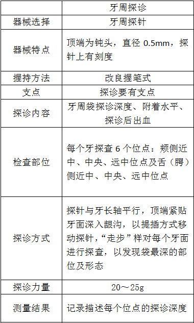 牙周探診檢查的具體操作