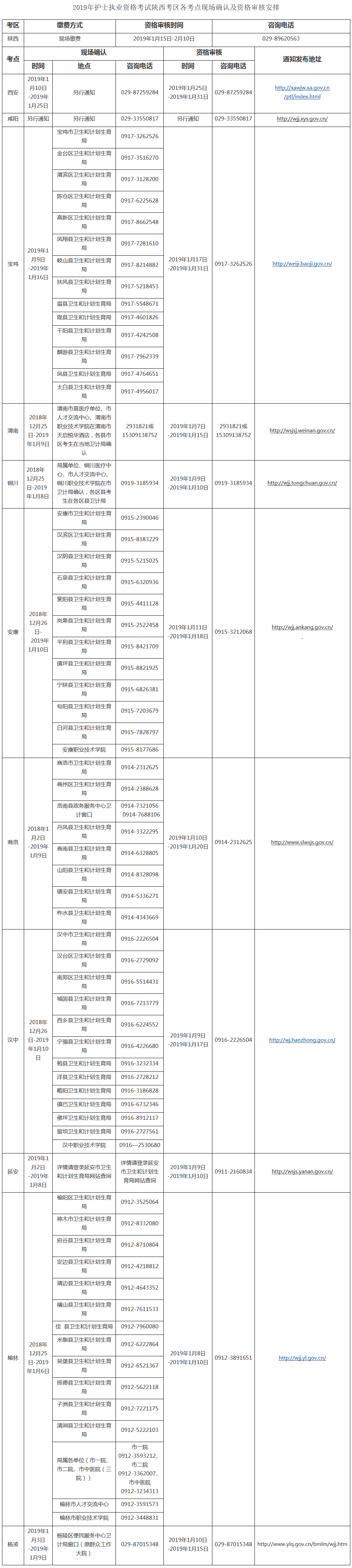 2019年陜西省護(hù)士考試各考點現(xiàn)場確認(rèn)及資格審核安排-醫(yī)學(xué)教育網(wǎng)