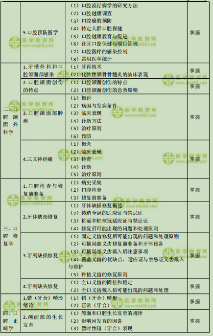 2019年口腔主治醫(yī)師考試大綱之相關專業(yè)知識