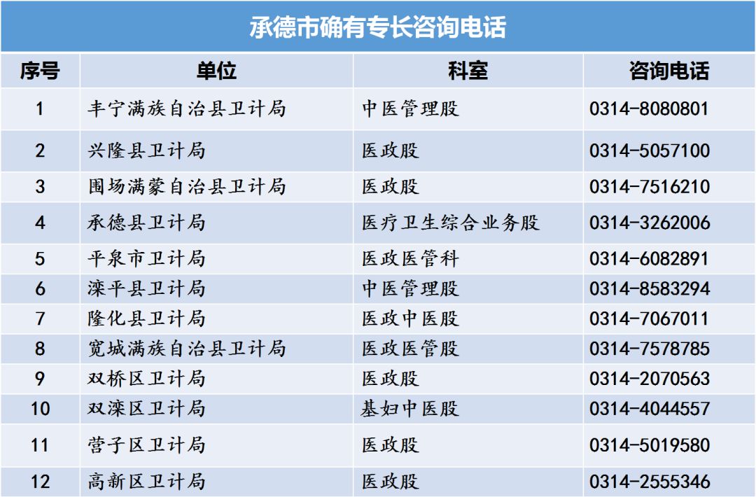 河北省中醫(yī)專長醫(yī)師資格考試各縣區(qū)衛(wèi)計局咨詢電話