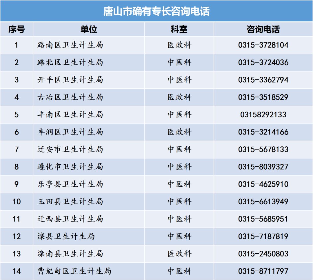 河北省中醫(yī)專長醫(yī)師資格考試各縣區(qū)衛(wèi)計局咨詢電話