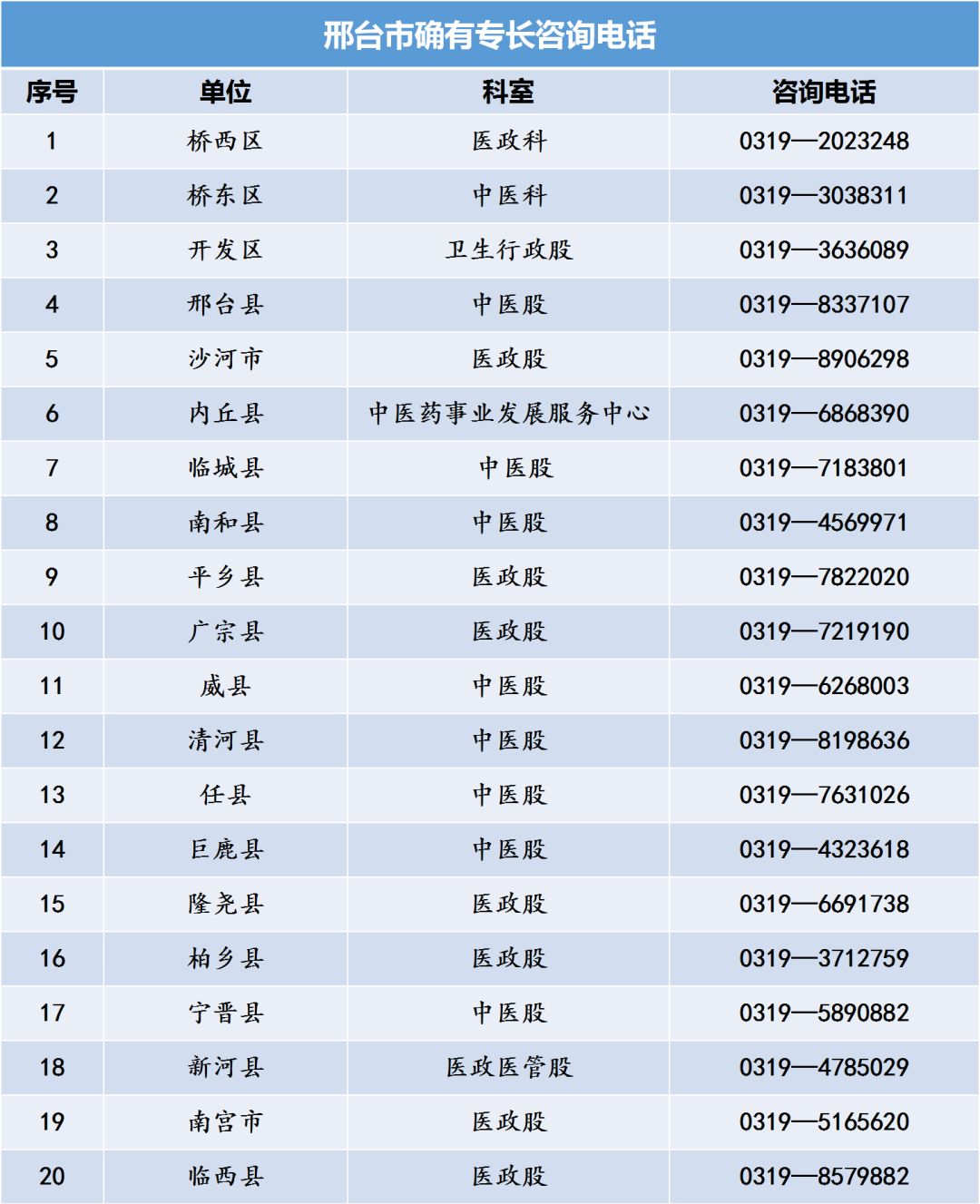 河北省中醫(yī)專長醫(yī)師資格考試各縣區(qū)衛(wèi)計局咨詢電話