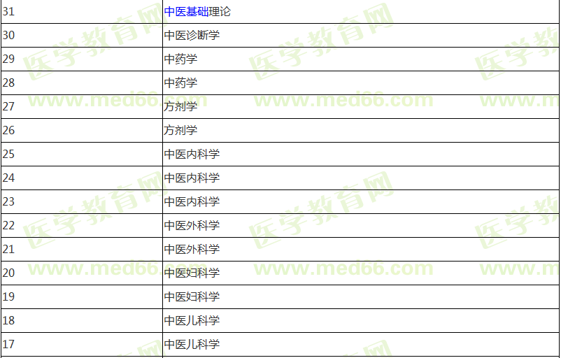 中醫(yī)助理醫(yī)師報(bào)名前期應(yīng)該復(fù)習(xí)哪些科目?jī)?nèi)容？計(jì)劃表已經(jīng)列好！