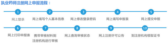 執(zhí)業(yè)藥師注冊(cè)流程