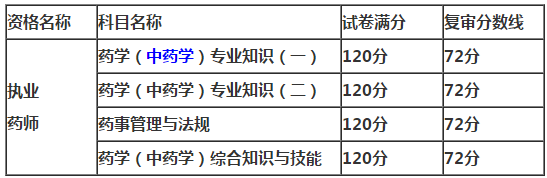 重慶市2018年執(zhí)業(yè)藥師考試復(fù)審分?jǐn)?shù)線