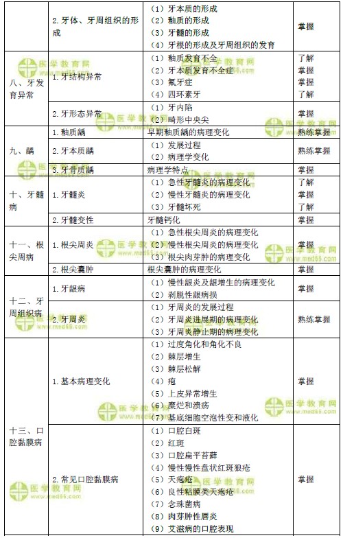 2019年口腔主治醫(yī)師考試大綱之口腔組織部病理學(xué)（基礎(chǔ)知識(shí)）