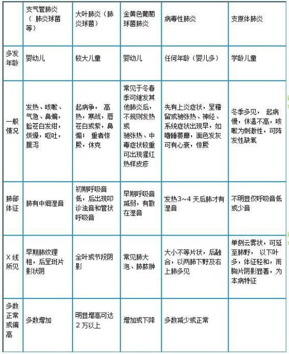 肺炎鏈球菌肺炎、金葡菌肺炎、病毒性肺炎及支原體肺炎如何鑒別？