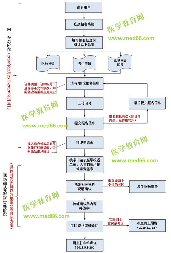 中國衛(wèi)生人才網2019年護士執(zhí)業(yè)資格考試報名流程說明