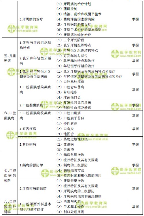 2019年口腔主治醫(yī)師考試大綱-專業(yè)知識