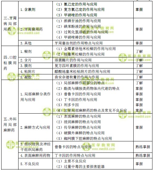 2019年口腔主治醫(yī)師考試大綱