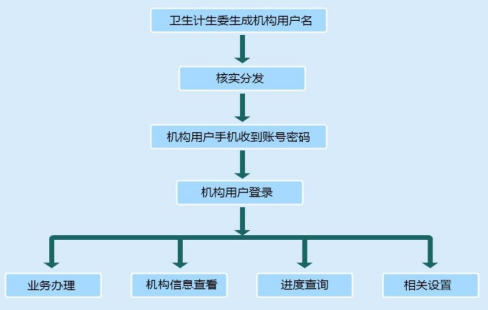 醫(yī)師電子化注冊信息系統(tǒng)機構(gòu)端使用流程