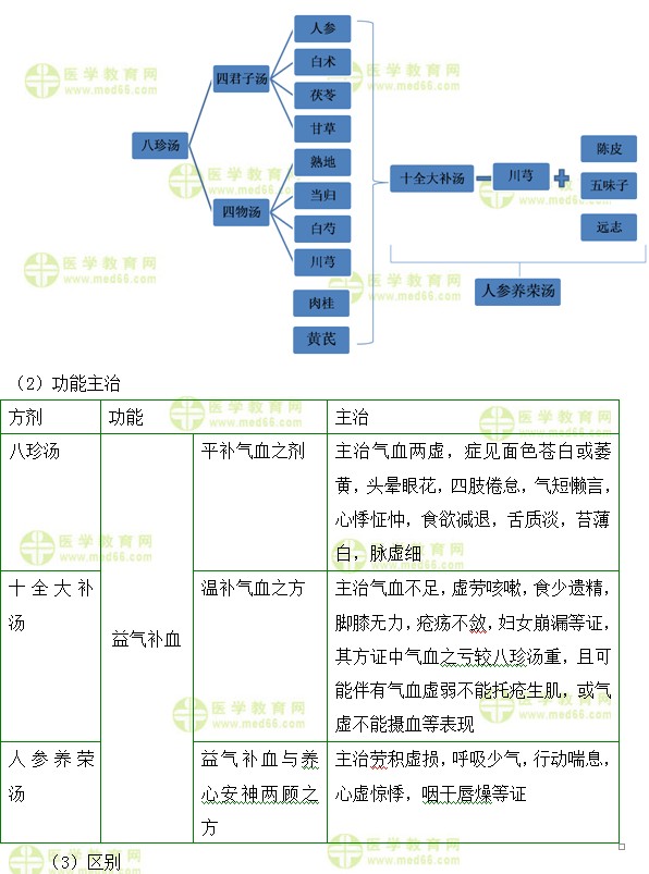 醫(yī)學教育網初級中藥士：《答疑周刊》2019年第29期