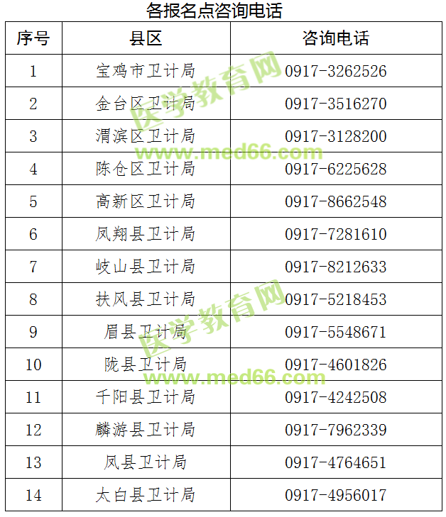 2019年度衛(wèi)生專業(yè)技術(shù)資格考試寶雞考點(diǎn)各報名點(diǎn)咨詢電話