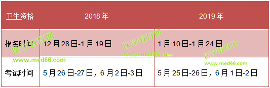 注意！留給2019衛(wèi)生資格考生的復(fù)習(xí)時(shí)間不多了！