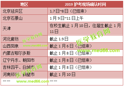 這些地區(qū)2019護(hù)士考試現(xiàn)場確認(rèn)時(shí)間馬上截止！趕快去現(xiàn)場確認(rèn)！