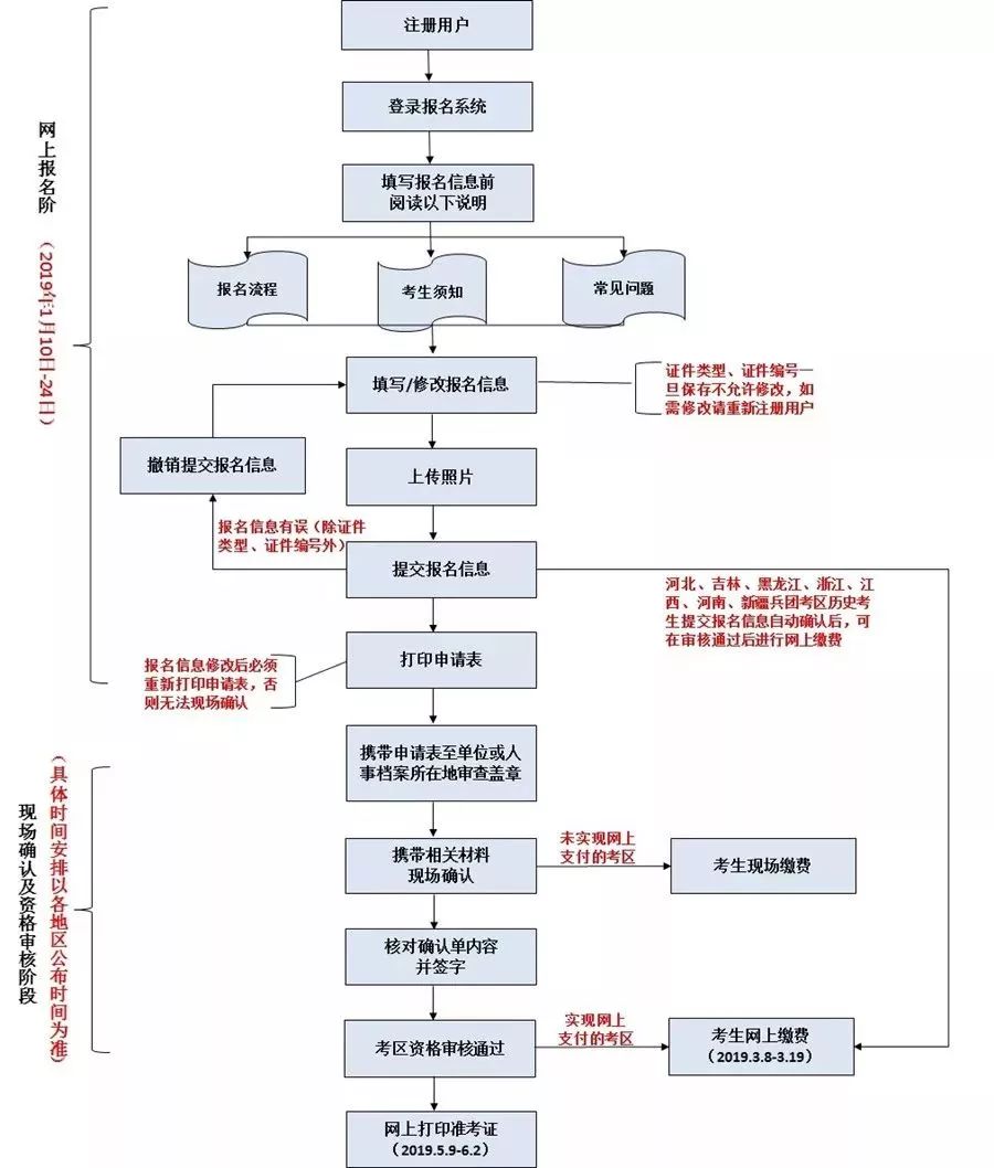 2019主管護(hù)師考試網(wǎng)上報名流程|步驟