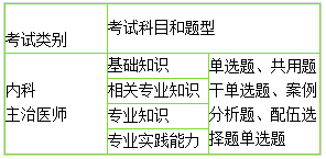 2019年內(nèi)科主治考哪幾個(gè)科目，分別是什么？