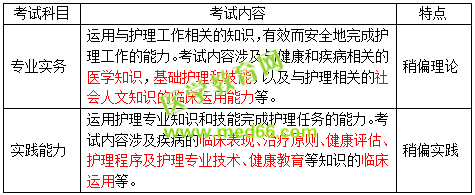 2019護(hù)士資格考試考什么？怎么考？一文看懂