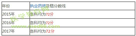 2018藥師資格考試合格分?jǐn)?shù)是多少？