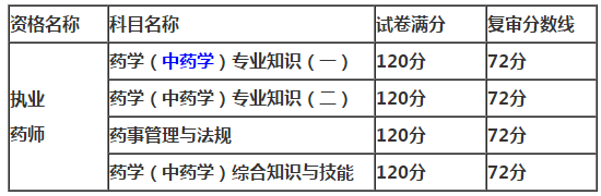 重慶2018年執(zhí)業(yè)藥師考試復審分數(shù)線【官方】