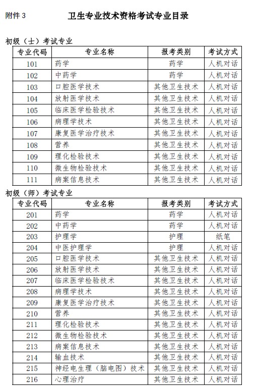 上?？键c(diǎn)2019年衛(wèi)生資格考試專業(yè)目錄