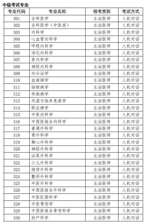 上?？键c(diǎn)2019年衛(wèi)生專業(yè)技術(shù)資格考試