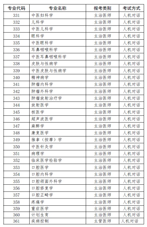 上?？键c(diǎn)2019年衛(wèi)生資格考試專業(yè)代碼