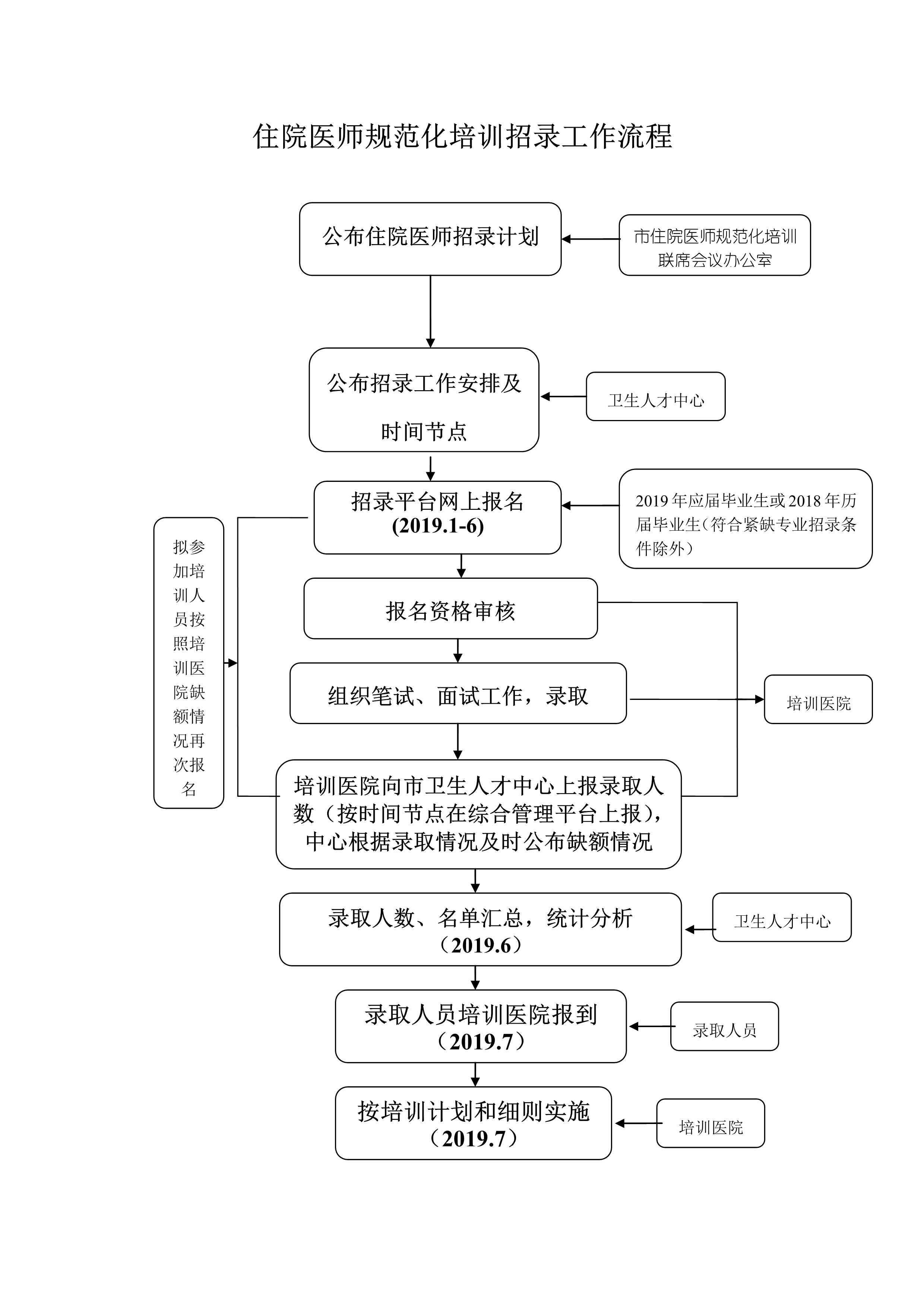 上海2019年住院醫(yī)師規(guī)范化培訓招生1月24日開始