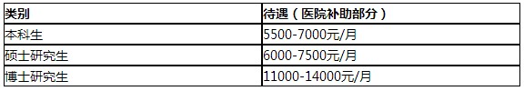 廣東中山大學(xué)附屬五院2019年住院醫(yī)師規(guī)培招生簡章