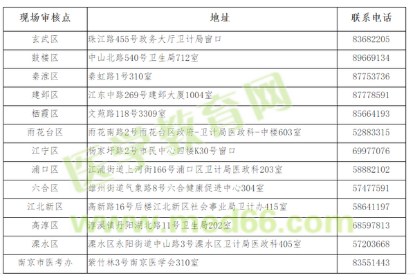 2019年臨床執(zhí)業(yè)助理醫(yī)師現(xiàn)場審核時間/地點