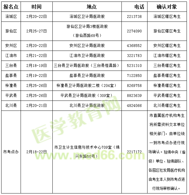 綿陽市2019年臨床執(zhí)業(yè)醫(yī)師考試現場審核時間/地點/材料/注意事項