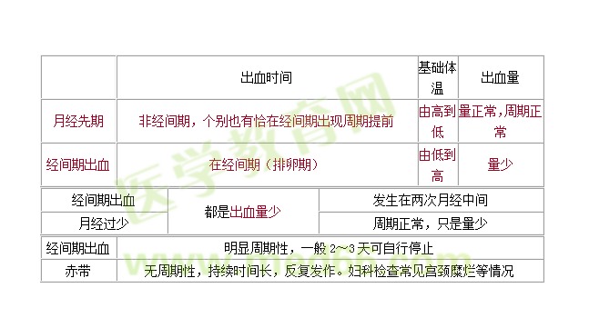 經(jīng)間期出血的鑒別診斷