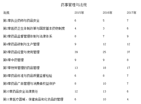 執(zhí)業(yè)藥師繼續(xù)教育