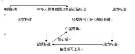 我國藥品質(zhì)量標準