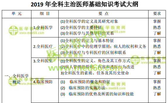 2019年全科主治醫(yī)師考試怎么復(fù)習備考？看這篇文章就夠了