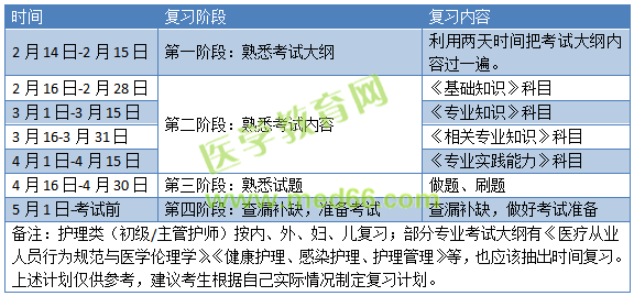 距離2019衛(wèi)生資格考試僅有100天！收好這份備考計(jì)劃表