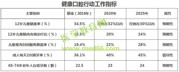 健康口腔行動(dòng)指南目標(biāo)