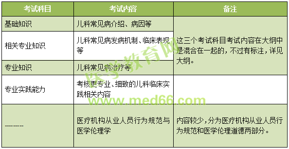 2019年兒科主治考試考什么內(nèi)容？怎么考